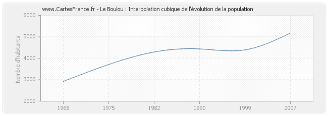 Le Boulou : Interpolation cubique de l'évolution de la population